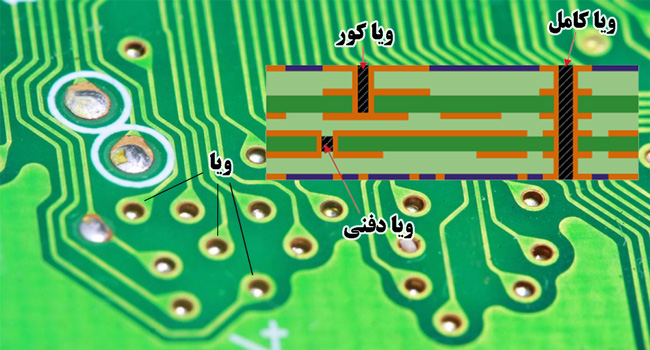VIA در بوردهای الکترونیکی دونالکس
